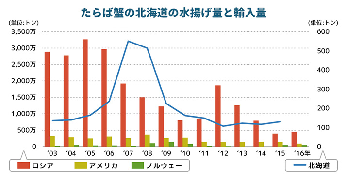 たらば蟹の北海道の水揚げ量と輸入量